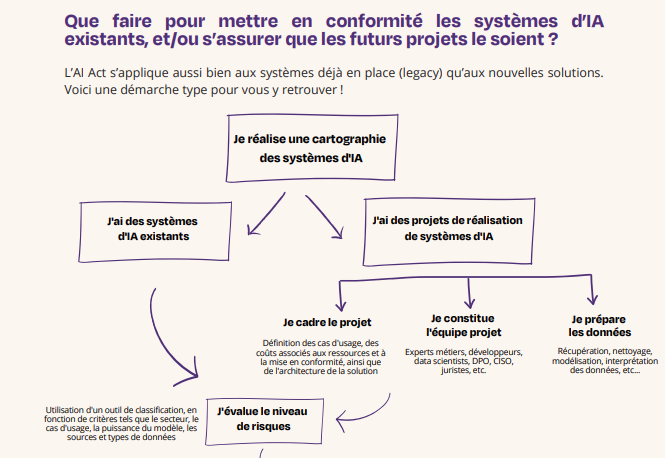 Schéma des actions de mise en conformité AI Acte Union Européenne par France Digitale et Wavestone