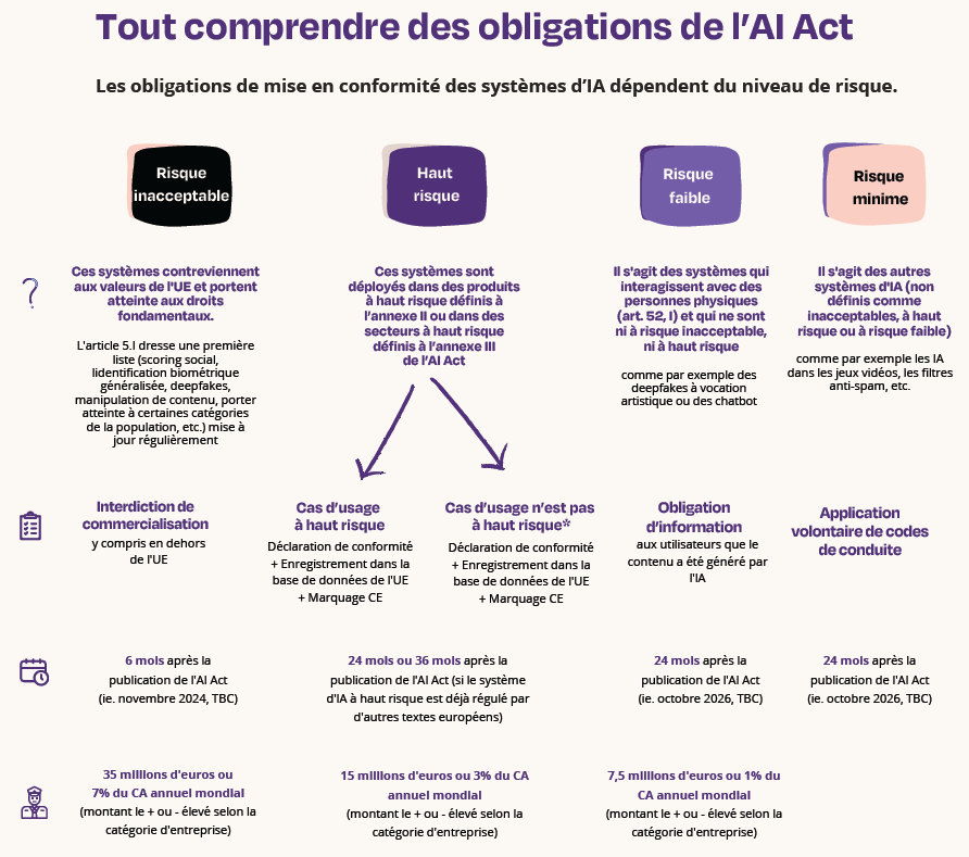 Définition des risques IA dans l'AI Act Union Européenne par France Digitale et Wavestone
