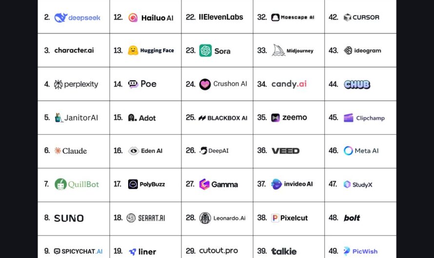 Le nouveau Top 50 des outils IA par le web (A16Z – mars 2025)