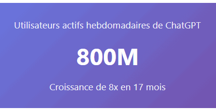 800 millions d'utilisateurs de ChatGPT