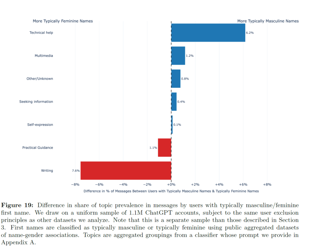 Usage de ChatGPT : répartition par genre des usages