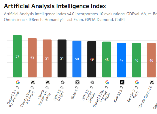 Benchmark des modèles IA en février 2026