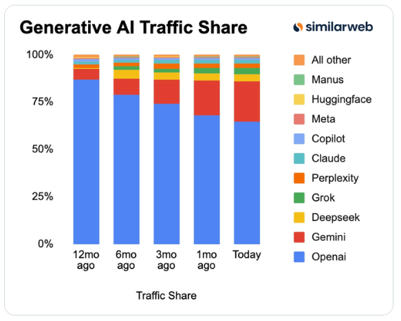 Part de trafic IA entre les différents modèles IA. Anthropic Claude est à 2% en janvier 2026.