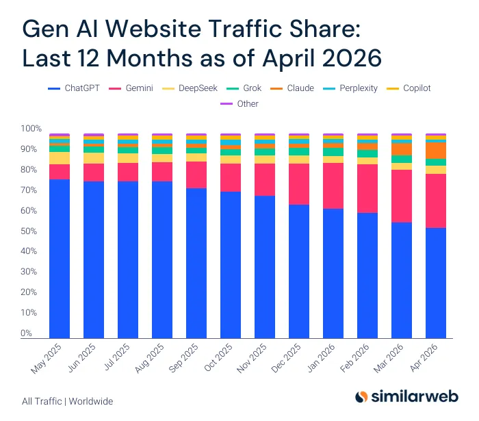 Agents IA en entreprise : part de marché d'OpenAI en chute par rapport à Gemini et Claude qui gagne du terrain aussi en B2C