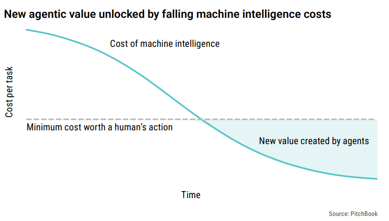 Machine economy et création de valeur