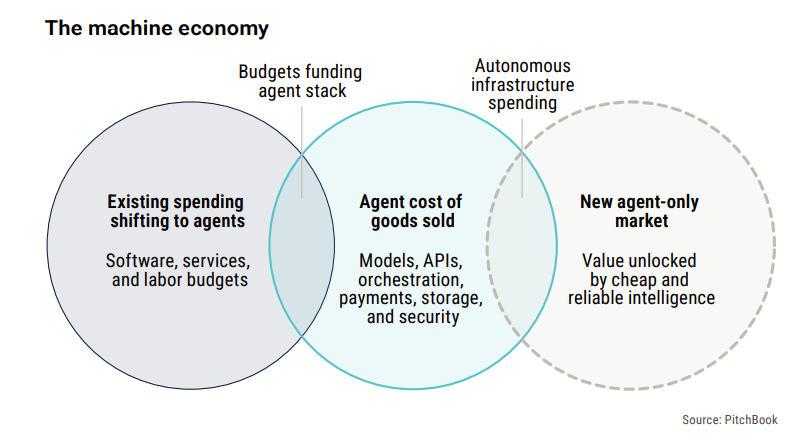 Machine Economy : trois couches de valeur