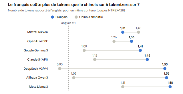 Tokens en français : la taxe invisible de 31 % à 58 % face à l&rsquo;anglais